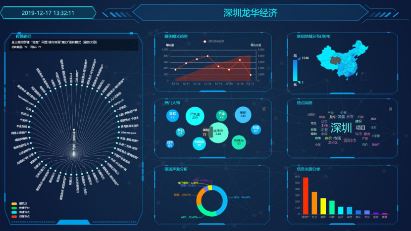 大数据和语义分析感知社情民意 互联网舆情管理融入智慧龙华软件开发