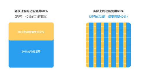 软件产品复用度60%的陷阱 老板必须知晓的软件开发风险